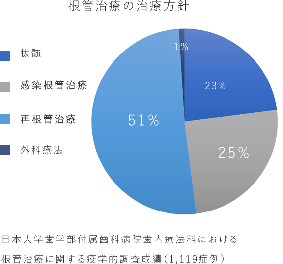 日本の根管治療の成功率は低い